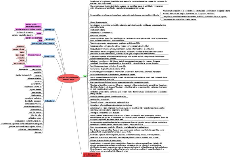 Archivo:Possible observatory uses indicators.pdf
